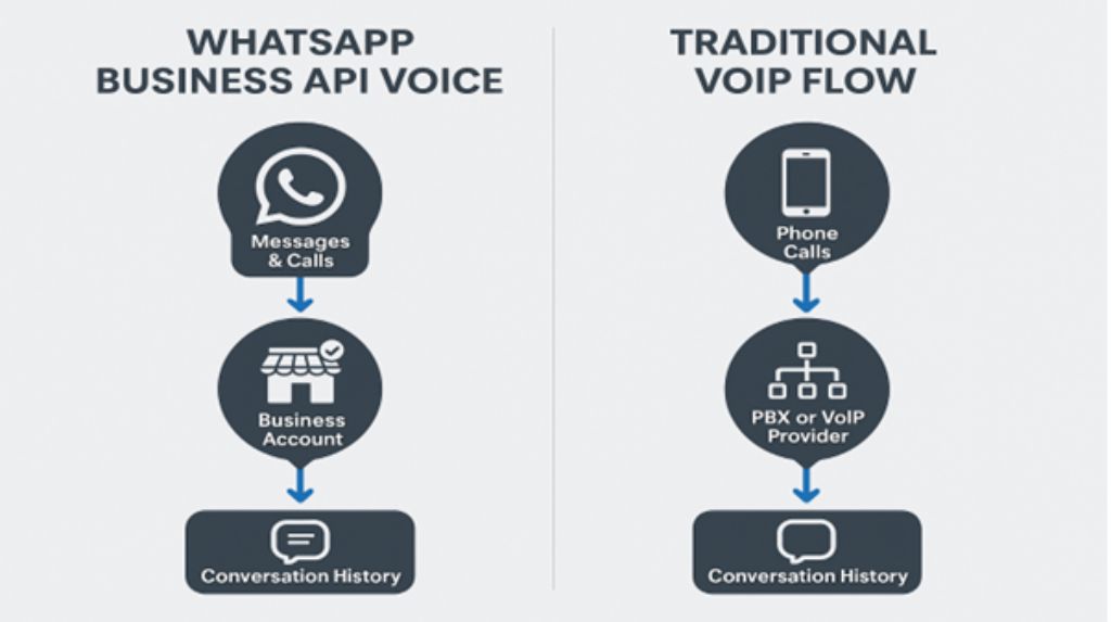 📣 WhatsApp Business API Calling: Voice Takes Centre Stage
